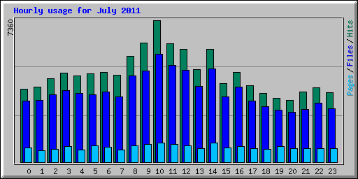 Hourly usage for July 2011