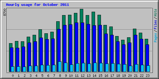 Hourly usage for October 2011