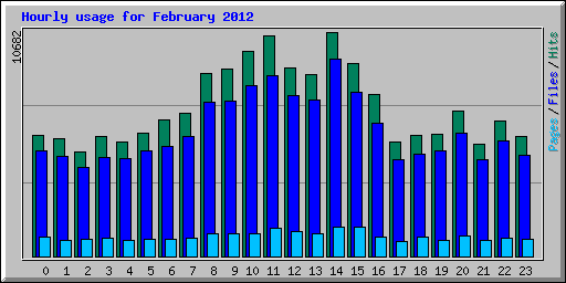 Hourly usage for February 2012