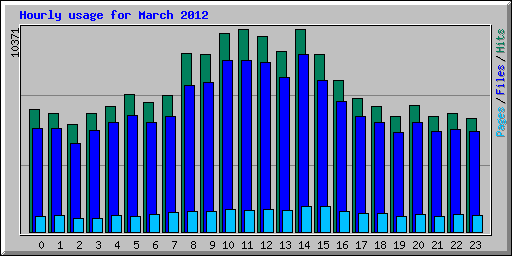 Hourly usage for March 2012