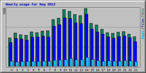 Hourly usage for May 2012