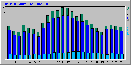 Hourly usage for June 2012