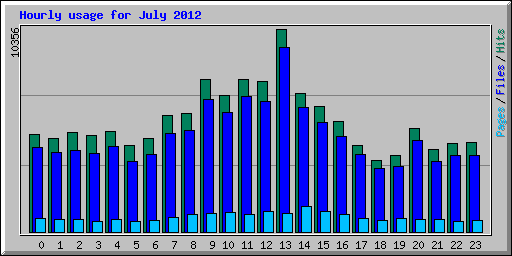 Hourly usage for July 2012