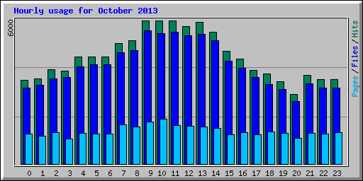 Hourly usage for October 2013