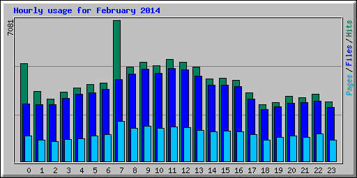 Hourly usage for February 2014