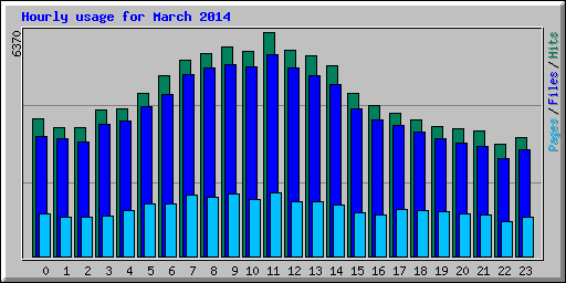 Hourly usage for March 2014