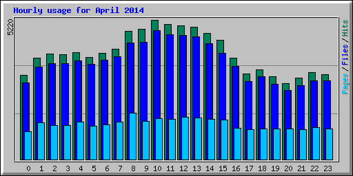 Hourly usage for April 2014