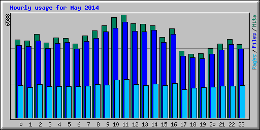 Hourly usage for May 2014