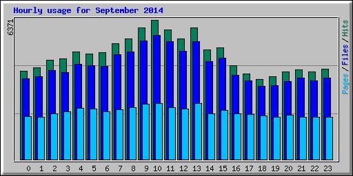 Hourly usage for September 2014
