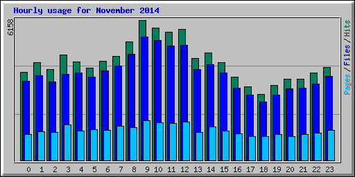 Hourly usage for November 2014