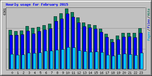 Hourly usage for February 2015