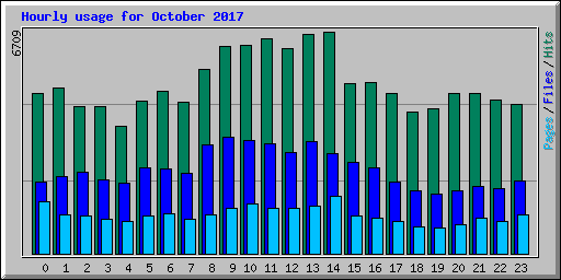 Hourly usage for October 2017