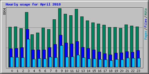 Hourly usage for April 2018