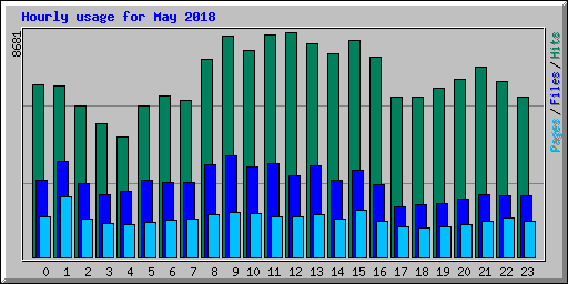 Hourly usage for May 2018