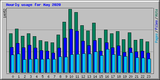 Hourly usage for May 2020
